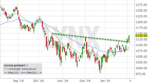 alphabet aktie nasdaq nachbörslich